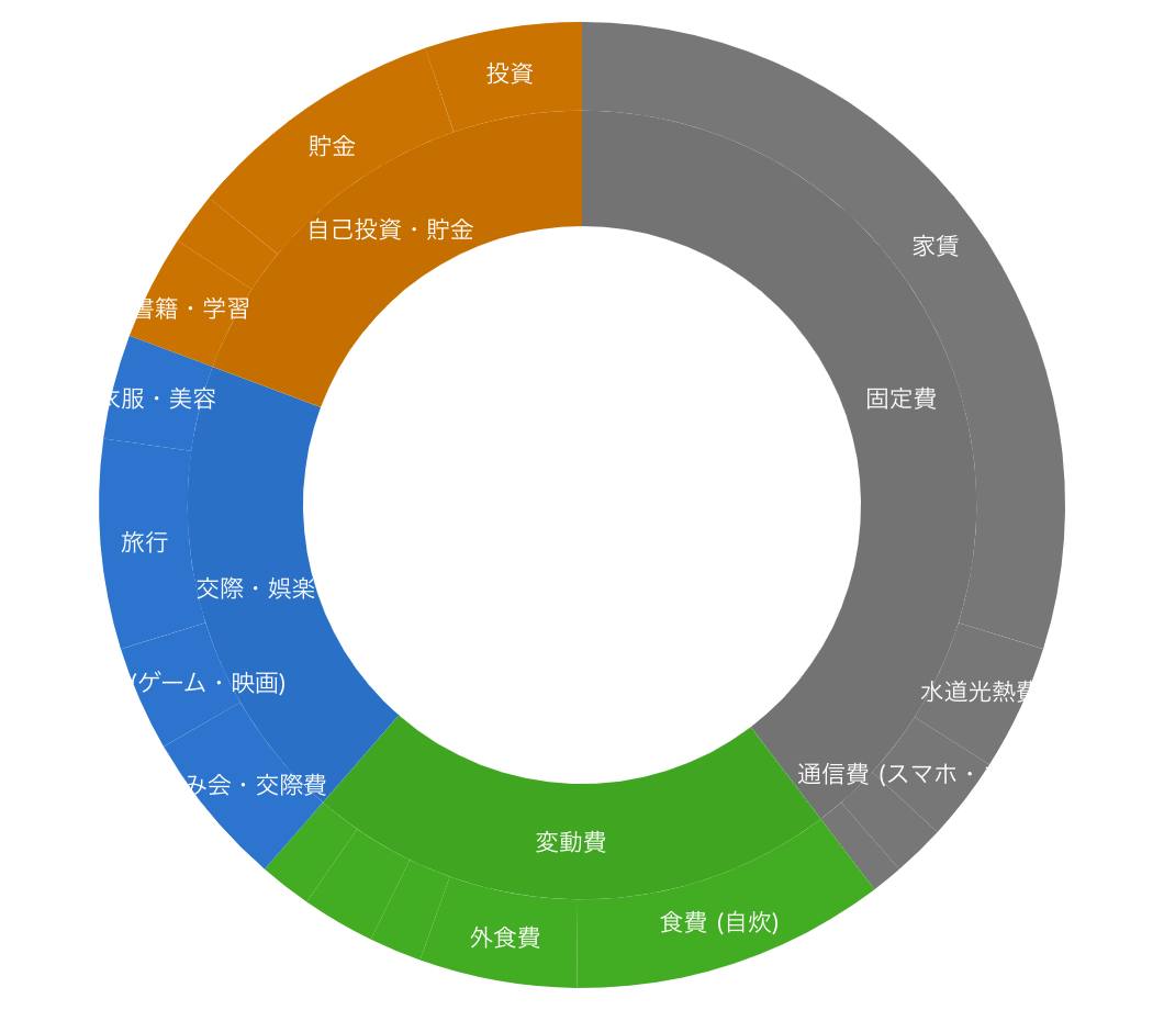 サンバーストチャートの例